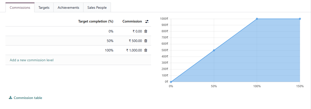 Commission level structure and payout graph in Odoo 19
