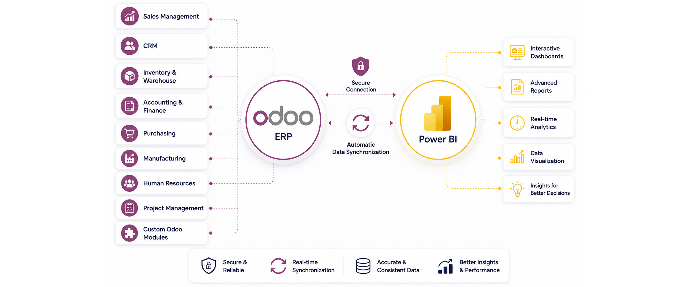 Seamless Data Synchronization Between Odoo and Power BI
