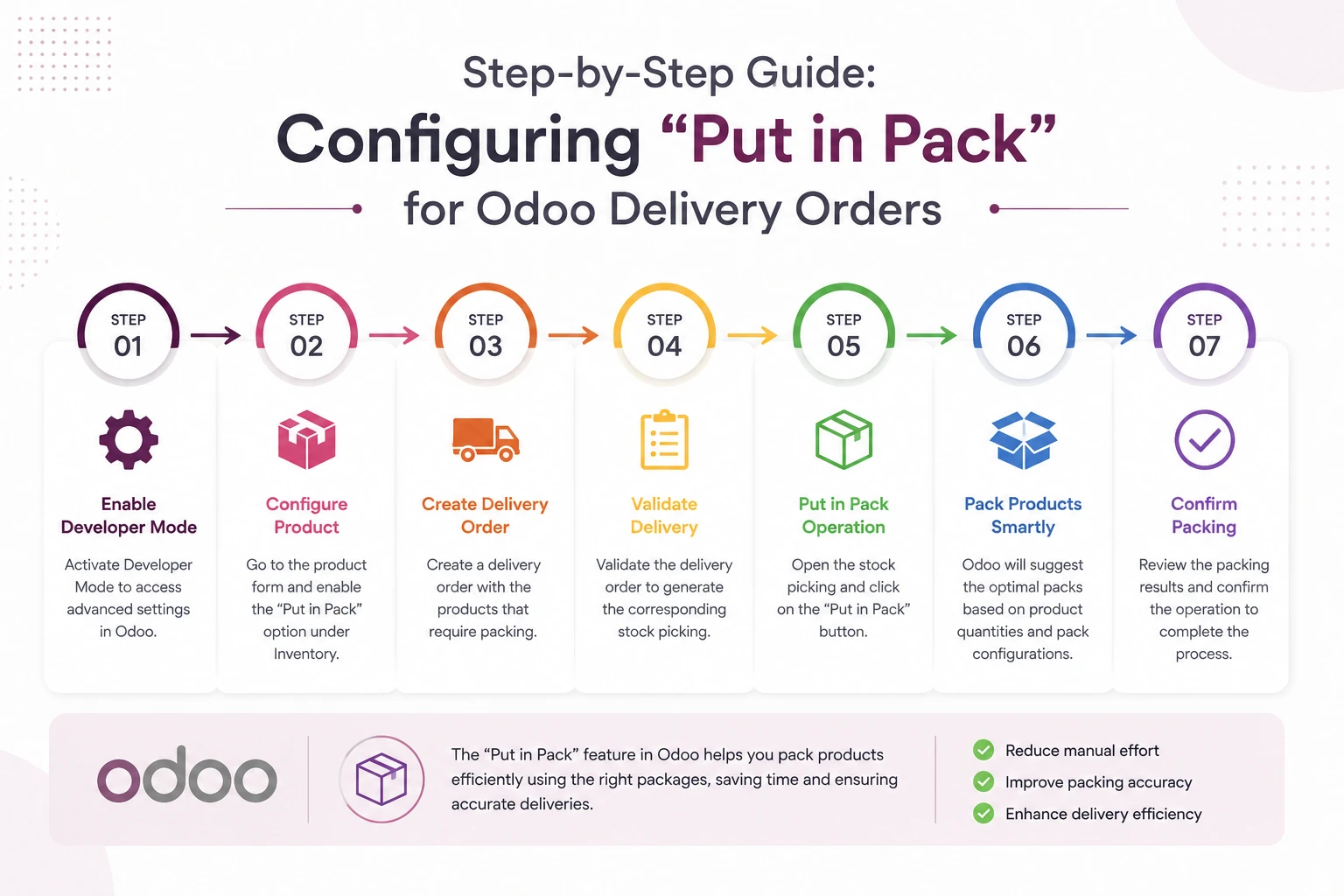 Step-by-step configuration of Put in Pack in Odoo 19 warehouse management for efficient product packing and delivery