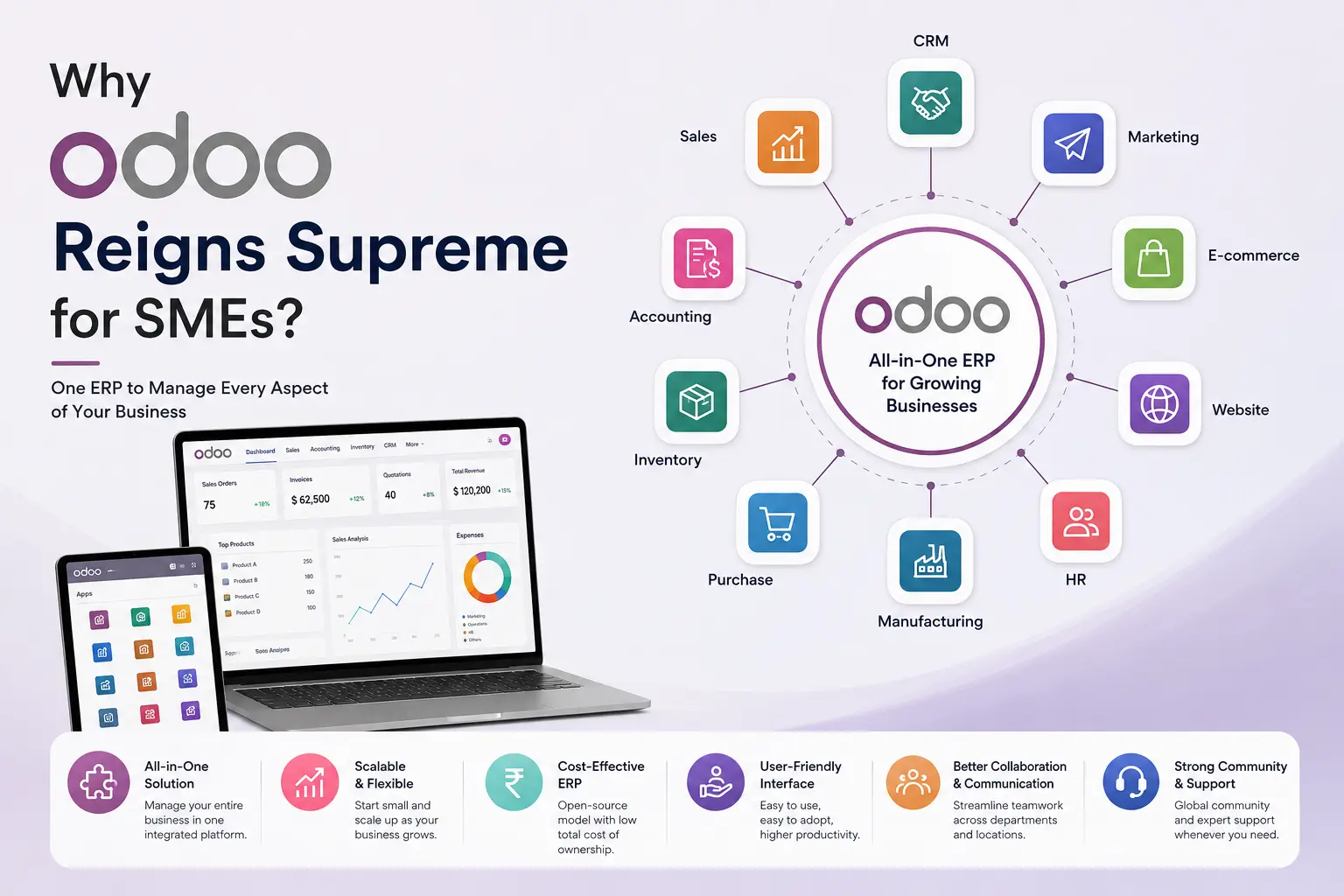 Odoo ERP software dashboard helping small and medium businesses manage sales, accounting, CRM, inventory, HR, and operations from one integrated platform.