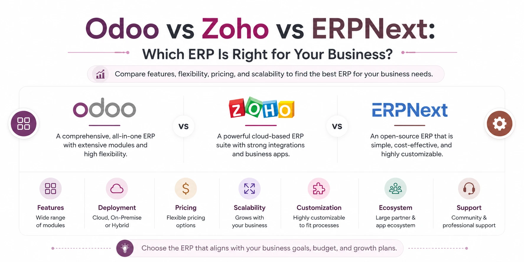 Odoo vs Zoho vs ERPNext ERP software comparison for business management