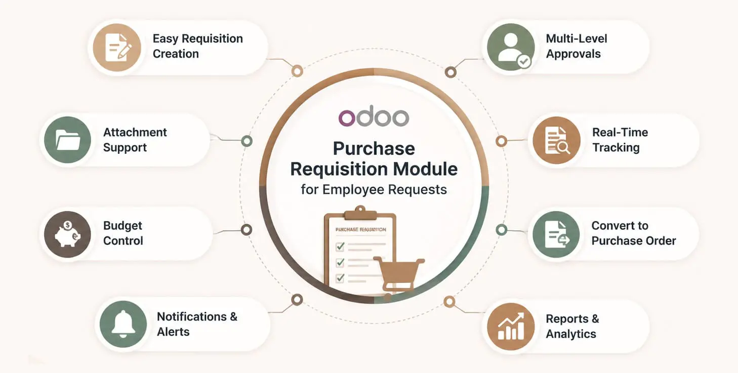 Odoo Purchase Requisition dashboard for procurement management