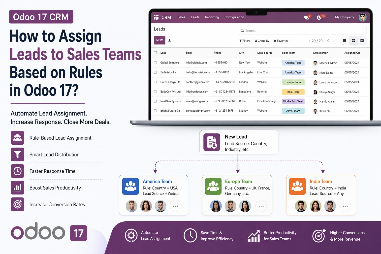 Assign leads to sales teams in Odoo 17 using rule-based CRM lead assignment automation.