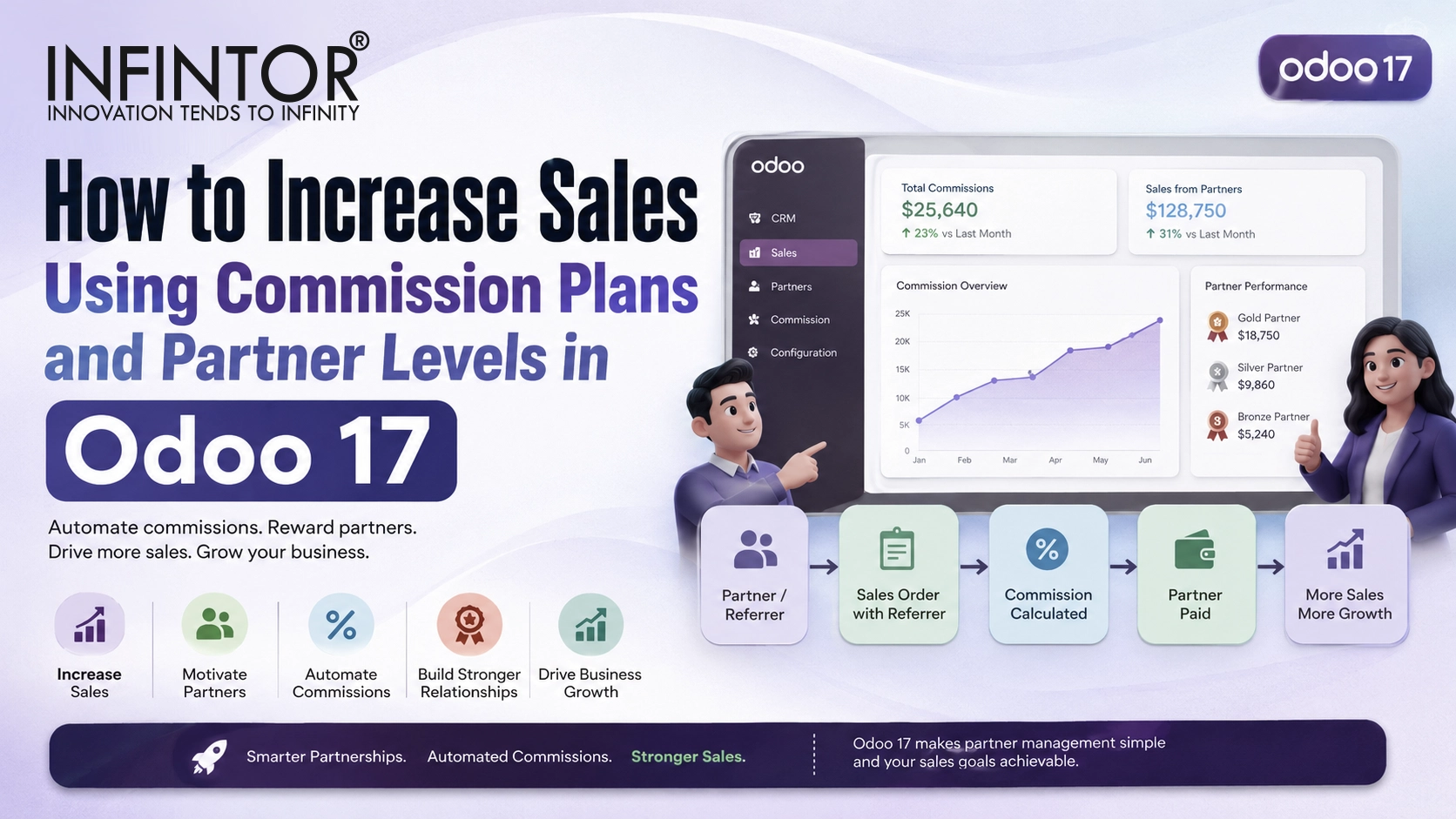 Increase Sales Using Commission Plans and Partner Levels in Odoo 17 ERP