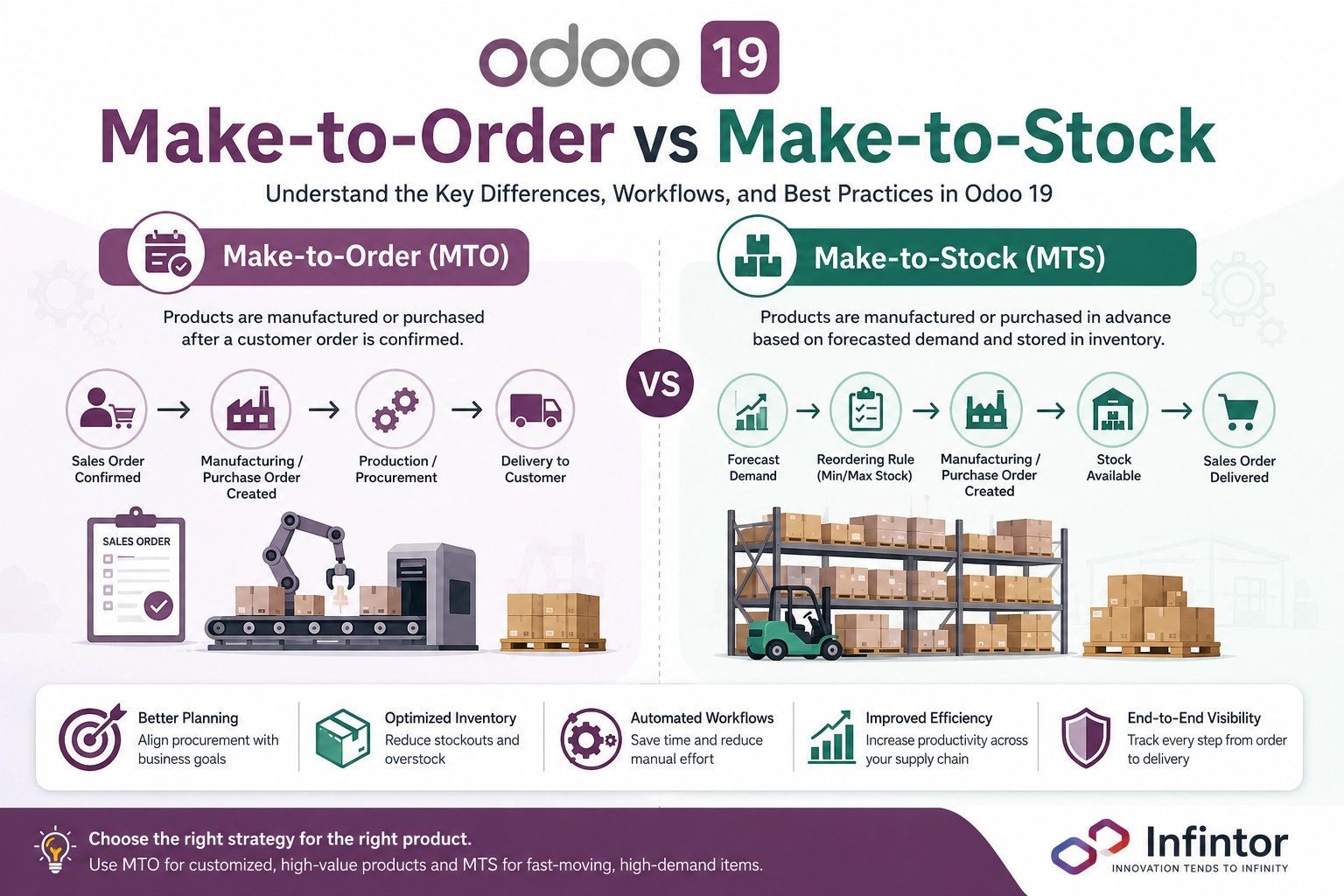 Make-to-Order vs Make-to-Stock in Odoo 19 inventory management and manufacturing workflow