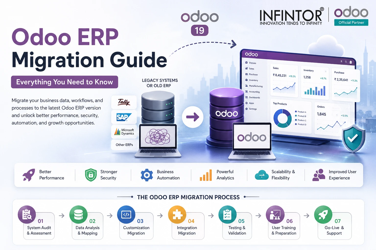 Odoo ERP Migration Guide showing migration from legacy ERP systems to Odoo 19 with secure data transfer, automation, analytics, and cloud integration.