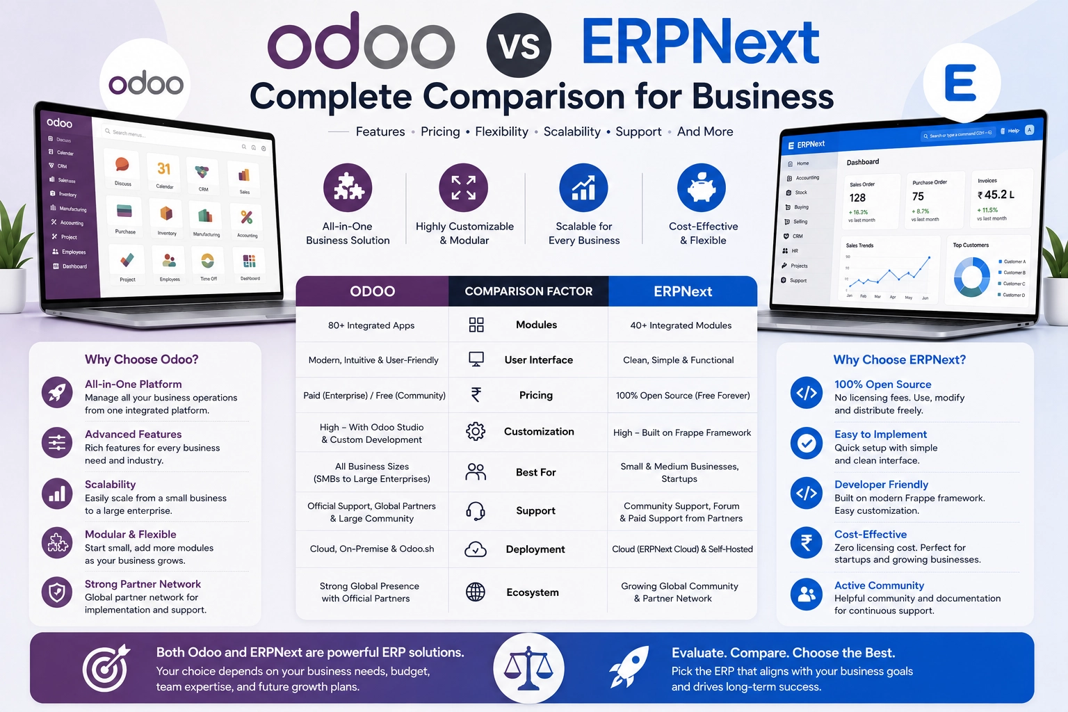 Odoo vs ERPNext Complete Comparison for Business | ERP Software Comparison
